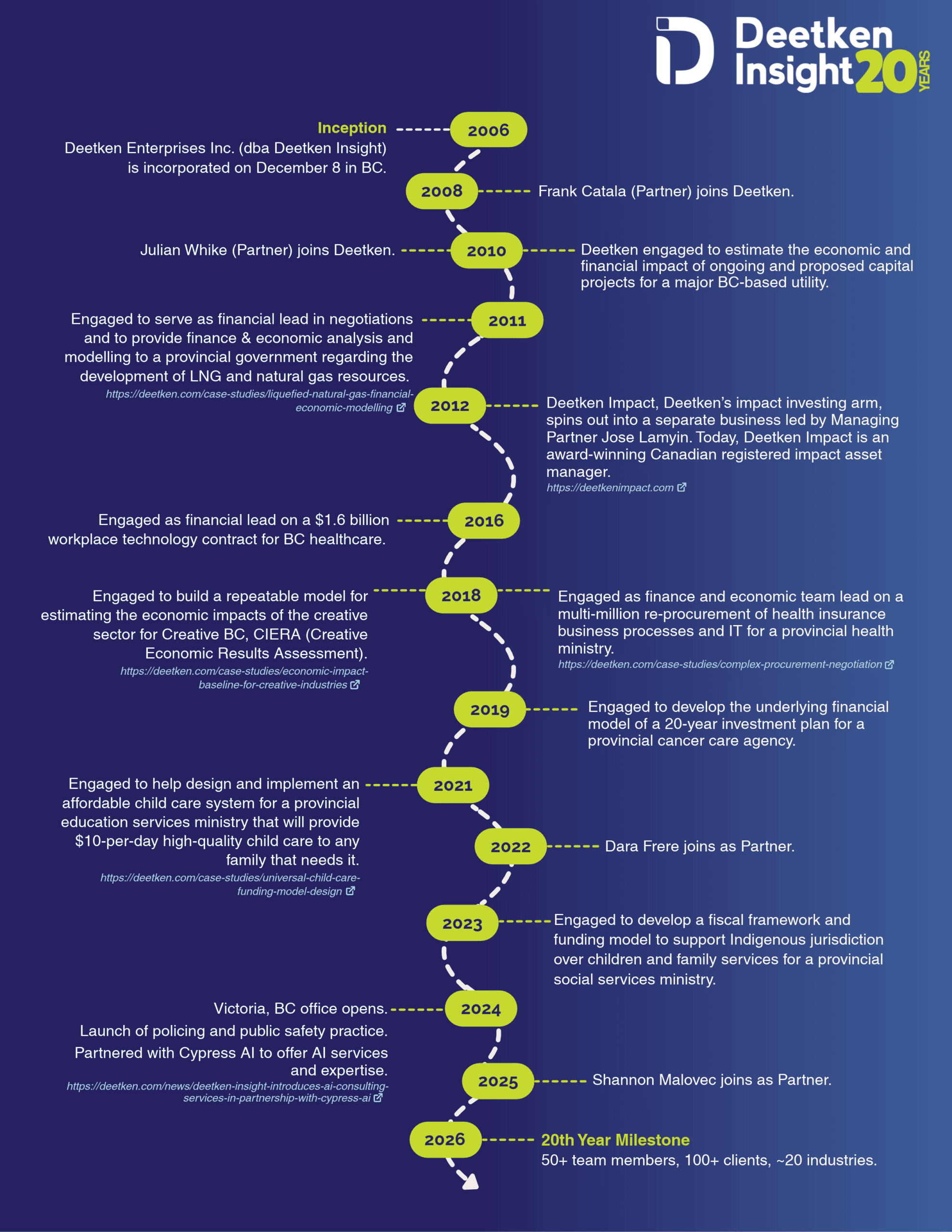 Timeline of Deetken Insight milestones from its founding in 2006 to its 20th anniversary in 2026, highlighting company growth, new Partners, service expansion, and major client engagements.